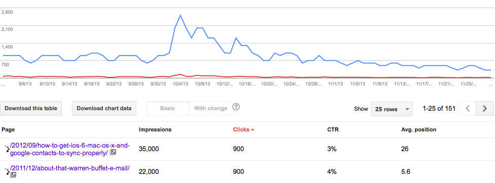 Google Webmaster Tools for Zagaja.com